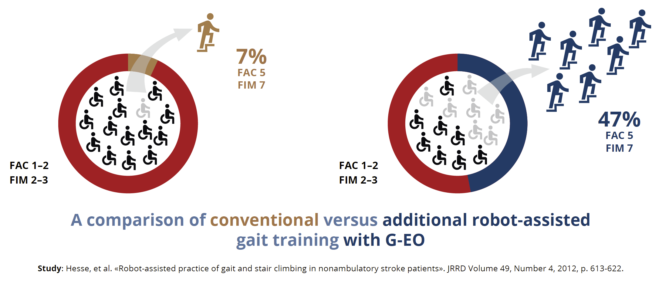 Efficiency comparison of robotic-assisted therapy versus conventional therapy